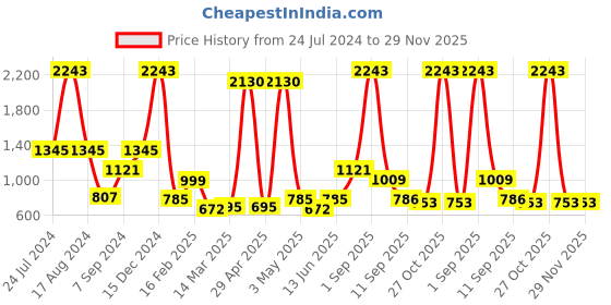 myntra.com Miyo Girls Multicoloured Extended Sleeves Graphic Printed Pure Cotton Top miyo Price History Graph from 24 Jul 2024 to 28 Nov 2025