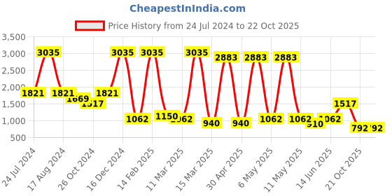 myntra.com Miyo Girls Pink & Blue Floral Printed Dress miyo Price History Graph from 24 Jul 2024 to 22 Oct 2025