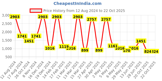 myntra.com Miyo Girls Pink Printed Fit and Flare Dress miyo Price History Graph from 12 Aug 2024 to 21 Oct 2025