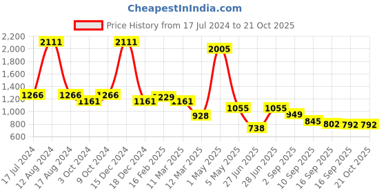 myntra.com Miyo Girls Polka Dots Printed Pure Cotton A-Line Skirt miyo Price History Graph from 17 Jul 2024 to 20 Oct 2025