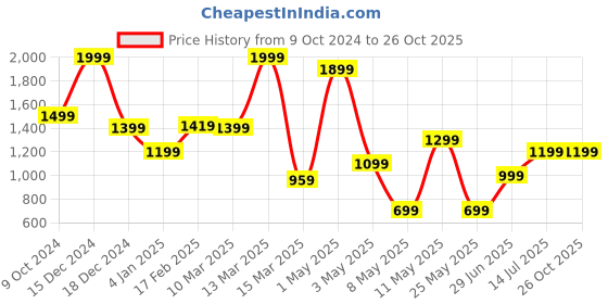 myntra.com Miyo Girls Printed Round Neck Sleeveless Fit & Flare Midi Dress miyo Price History Graph from 9 Oct 2024 to 25 Oct 2025