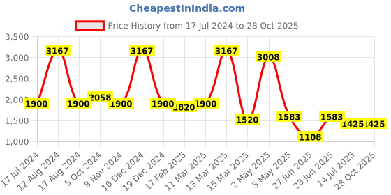 myntra.com Miyo Girls Round Neck Cotton A-Line Dress miyo Price History Graph from 17 Jul 2024 to 28 Oct 2025