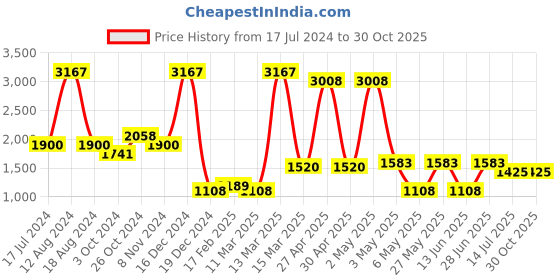 myntra.com Miyo Girls Round Neck Flutter Sleeves Cotton Fit & Flare Dress miyo Price History Graph from 17 Jul 2024 to 30 Oct 2025