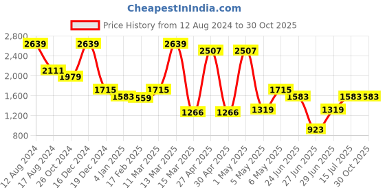 myntra.com Miyo Girls Round Neck Flutter Sleeves Fit & Flare Dress miyo Price History Graph from 12 Aug 2024 to 30 Oct 2025