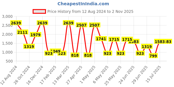 myntra.com Miyo Girls Round Neck Long Sleeves Floral Print A-Line Dress miyo Price History Graph from 12 Aug 2024 to 1 Nov 2025