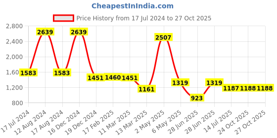 myntra.com Miyo Girls Round Neck Ruffles Cotton Fit And Flare Dress miyo Price History Graph from 17 Jul 2024 to 27 Oct 2025