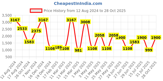 myntra.com Miyo Girls Round Neck Short Flared Sleeves A-Line Dress miyo Price History Graph from 12 Aug 2024 to 28 Oct 2025