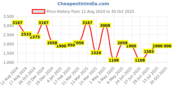 myntra.com Miyo Girls Round Neck Short Flared Sleeves Embellished Fit & Flare Mini Dress miyo Price History Graph from 12 Aug 2024 to 30 Oct 2025