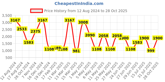 myntra.com Miyo Girls Round Neck Short Sleeves A-Line Midi Dress miyo Price History Graph from 12 Aug 2024 to 28 Oct 2025