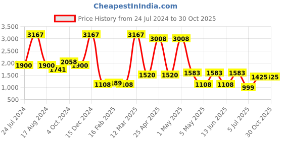 myntra.com Miyo Girls Sequinned Embellished Fit & Flare Dress miyo Price History Graph from 24 Jul 2024 to 30 Oct 2025