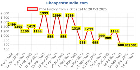 myntra.com Miyo Girls Solid Sleevless Fit & Flare Midi Dress miyo Price History Graph from 9 Oct 2024 to 27 Oct 2025