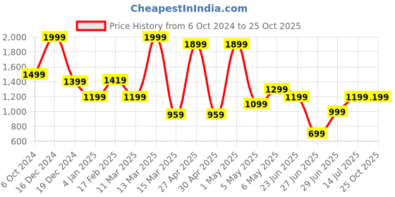 myntra.com Miyo Girls Striped Fit & Flare Midi Dress miyo Price History Graph from 6 Oct 2024 to 25 Oct 2025