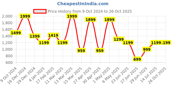 myntra.com Miyo Girls Striped Flutter Sleeve Fit & Flare Midi Dress miyo Price History Graph from 9 Oct 2024 to 25 Oct 2025