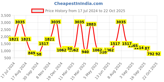 myntra.com Miyo Girls Teal Embroidered A-Line Dress miyo Price History Graph from 17 Jul 2024 to 22 Oct 2025