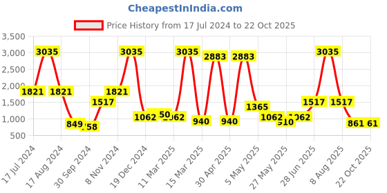 myntra.com Miyo Girls White & Gold-Toned Self Design Dress miyo Price History Graph from 17 Jul 2024 to 21 Oct 2025