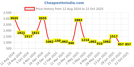 myntra.com Miyo Girls White & Green Floral Printed A-Line Dress miyo Price History Graph from 12 Aug 2024 to 21 Oct 2025
