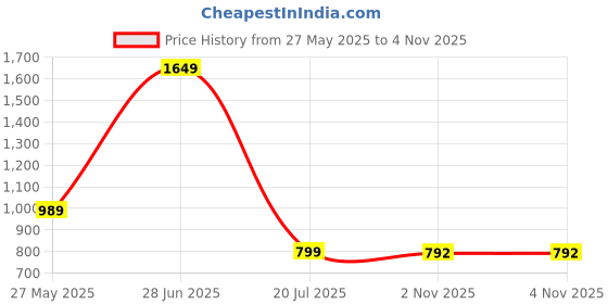 myntra.com Miyo Girls White & Pink Self Design Dress miyo Price History Graph from 27 May 2025 to 3 Nov 2025