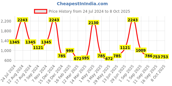 myntra.com Miyo Grey & Gold-Toned Embellished Regular Top miyo Price History Graph from 24 Jul 2024 to 7 Oct 2025