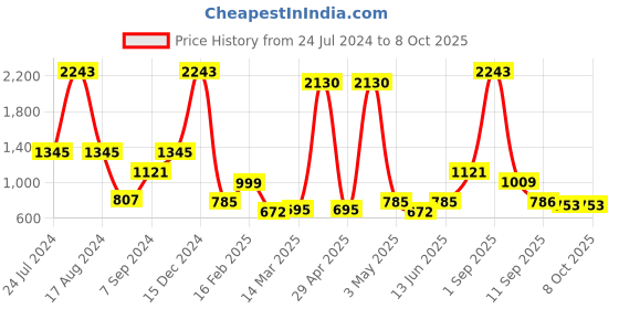 myntra.com Miyo Magenta Floral Regular Top miyo Price History Graph from 24 Jul 2024 to 8 Oct 2025
