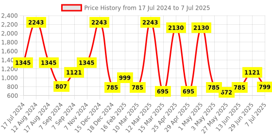 myntra.com Miyo Multicoloured Checked Regular Top miyo Price History Graph from 17 Jul 2024 to 7 Jul 2025