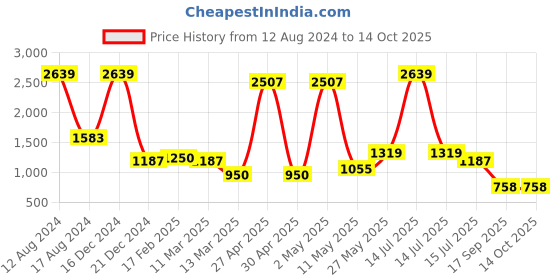 myntra.com Miyo Multicoloured Striped A-Line Dress miyo Price History Graph from 12 Aug 2024 to 14 Oct 2025