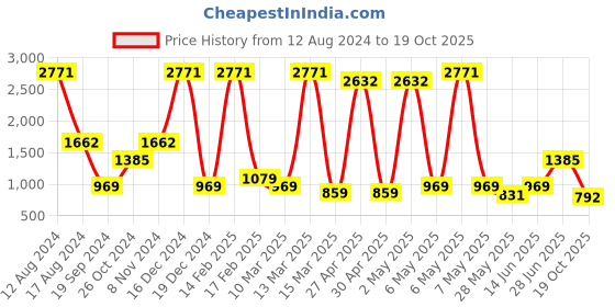 myntra.com Miyo Navy Blue & Pink Printed Cotton A-Line Dress miyo Price History Graph from 12 Aug 2024 to 19 Oct 2025