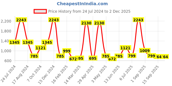 myntra.com Miyo Pink & White Pure Cotton Pineapple Printed Waist Tie Up Top miyo Price History Graph from 24 Jul 2024 to 1 Dec 2025