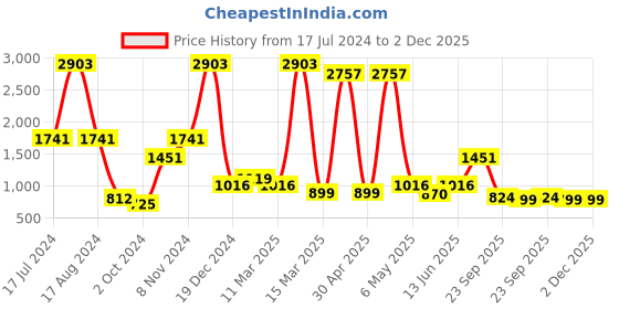 myntra.com Miyo Pink Checked Drop-Waist Dress miyo Price History Graph from 17 Jul 2024 to 2 Dec 2025