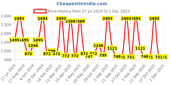 myntra.com Miyo Pink Floral Ruffles Regular Top miyo Price History Graph from 17 Jul 2024 to 1 Dec 2025