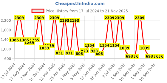 myntra.com Miyo Pink Geometric Embroidered Ruffles Cinched Waist Top miyo Price History Graph from 17 Jul 2024 to 20 Nov 2025