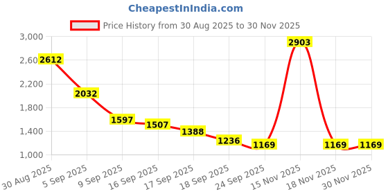 myntra.com Miyo Polka Dot Puff Sleeve A-Line Dress miyo Price History Graph from 30 Aug 2025 to 28 Nov 2025