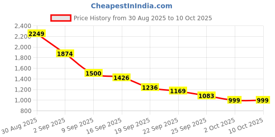 myntra.com Miyo Print A-Line Dress miyo Price History Graph from 30 Aug 2025 to 9 Oct 2025