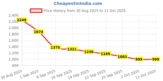 myntra.com Miyo Print A-Line Dress miyo Price History Graph from 30 Aug 2025 to 10 Oct 2025