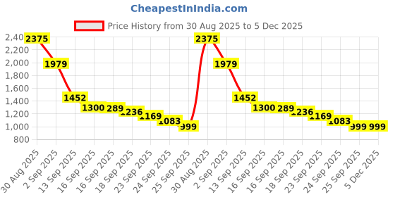 myntra.com Miyo Print A-Line Dress miyo Price History Graph from 30 Aug 2025 to 5 Dec 2025