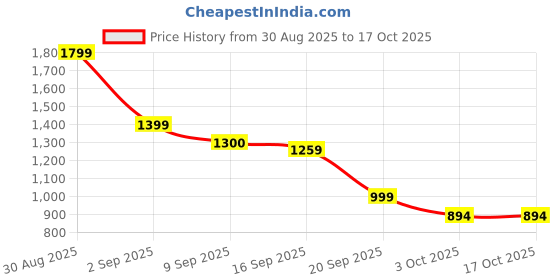 myntra.com Miyo Print Fit & Flare Dress miyo Price History Graph from 30 Aug 2025 to 16 Oct 2025