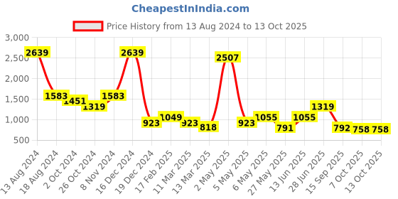 myntra.com Miyo Red & White Checked A-Line Cotton Dress miyo Price History Graph from 13 Aug 2024 to 13 Oct 2025