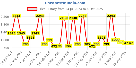myntra.com Miyo Red Geometric Regular Top miyo Price History Graph from 24 Jul 2024 to 5 Oct 2025