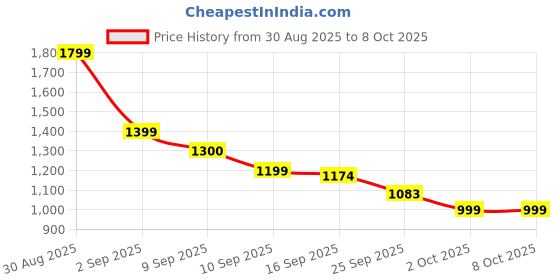 myntra.com Miyo Striped Flutter Sleeve A-Line Dress miyo Price History Graph from 30 Aug 2025 to 7 Oct 2025