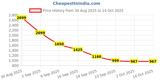 myntra.com Miyo Striped Flutter Sleeve Dress miyo Price History Graph from 30 Aug 2025 to 12 Oct 2025