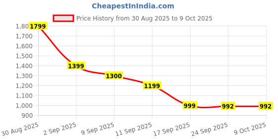 myntra.com Miyo Striped Flutter Sleeve Fit & Flare Dress miyo Price History Graph from 30 Aug 2025 to 9 Oct 2025