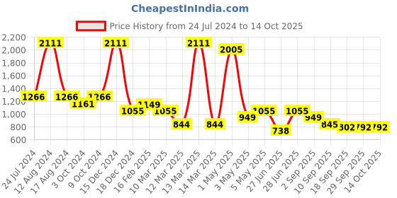 myntra.com Miyo Tiered & Flared Midi Skirt miyo Price History Graph from 24 Jul 2024 to 14 Oct 2025
