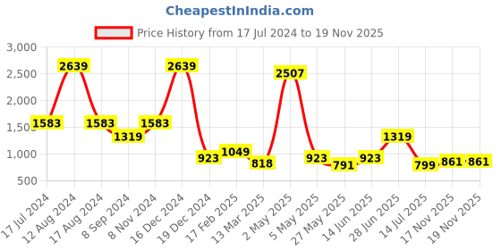 myntra.com Miyo White & Coral A-Line Cotton Dress miyo Price History Graph from 17 Jul 2024 to 18 Nov 2025