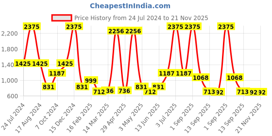 myntra.com Miyo White Embroidered Top miyo Price History Graph from 24 Jul 2024 to 20 Nov 2025