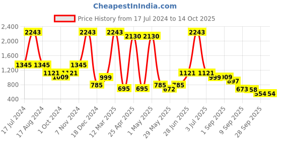 myntra.com Miyo White Embroidered Top miyo Price History Graph from 17 Jul 2024 to 14 Oct 2025