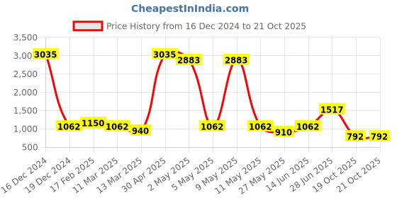 myntra.com Miyo White Floral Midi Dress miyo Price History Graph from 16 Dec 2024 to 21 Oct 2025