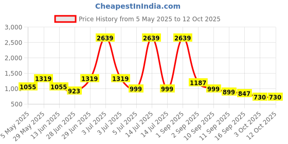 myntra.com Miyo White Regular Top miyo Price History Graph from 5 May 2025 to 12 Oct 2025
