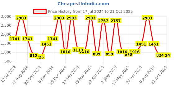 myntra.com Miyo Yellow Dress miyo Price History Graph from 17 Jul 2024 to 21 Oct 2025