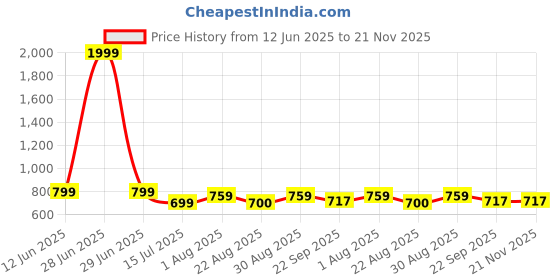 myntra.com MIYOKO Block Pumps with Buckles miyoko Price History Graph from 12 Jun 2025 to 21 Nov 2025