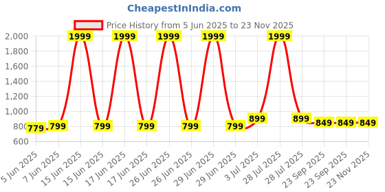 myntra.com MIYOKO Embellished Kitten Sandals with Buckles miyoko Price History Graph from 5 Jun 2025 to 23 Nov 2025