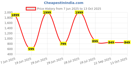 myntra.com MIYOKO Embellished Party Block Peep Toes with Bows miyoko Price History Graph from 7 Jun 2025 to 13 Oct 2025